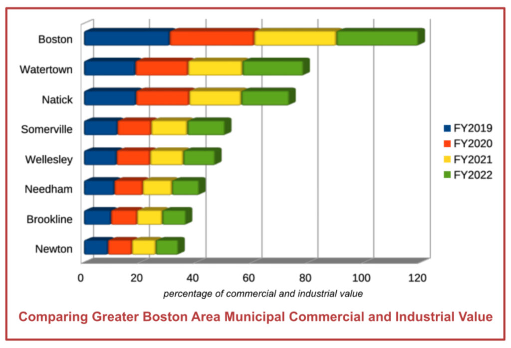 Municipal Commercial and Industrial Values compared, Brookline for Everyone